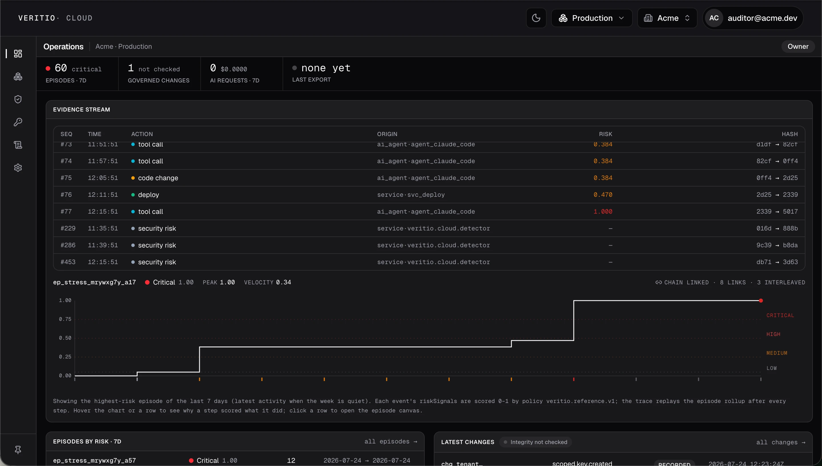 Veritio Cloud console in dark mode: the Operations dashboard with an evidence stream of hash-linked tool calls, code changes, and deploys, each with a risk score, above a critical episode's risk timeline.