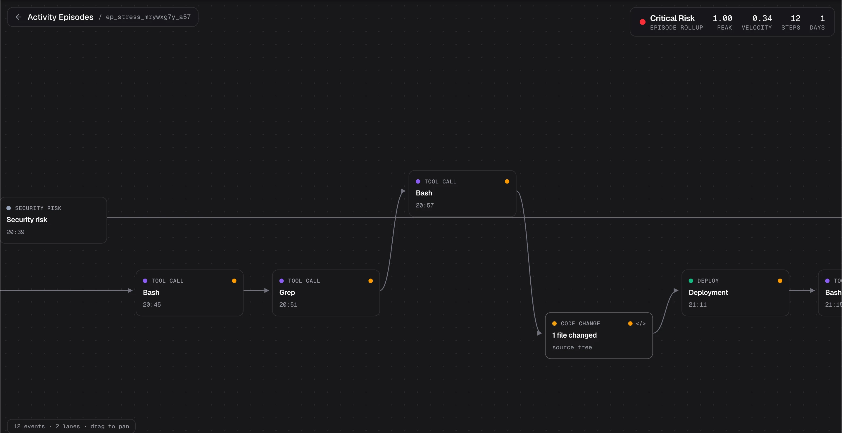 Veritio Cloud episode canvas: a critical activity episode's events — security risk, tool calls, a code change, and a deployment — laid out as connected cards, with the episode's critical-risk rollup in the corner.